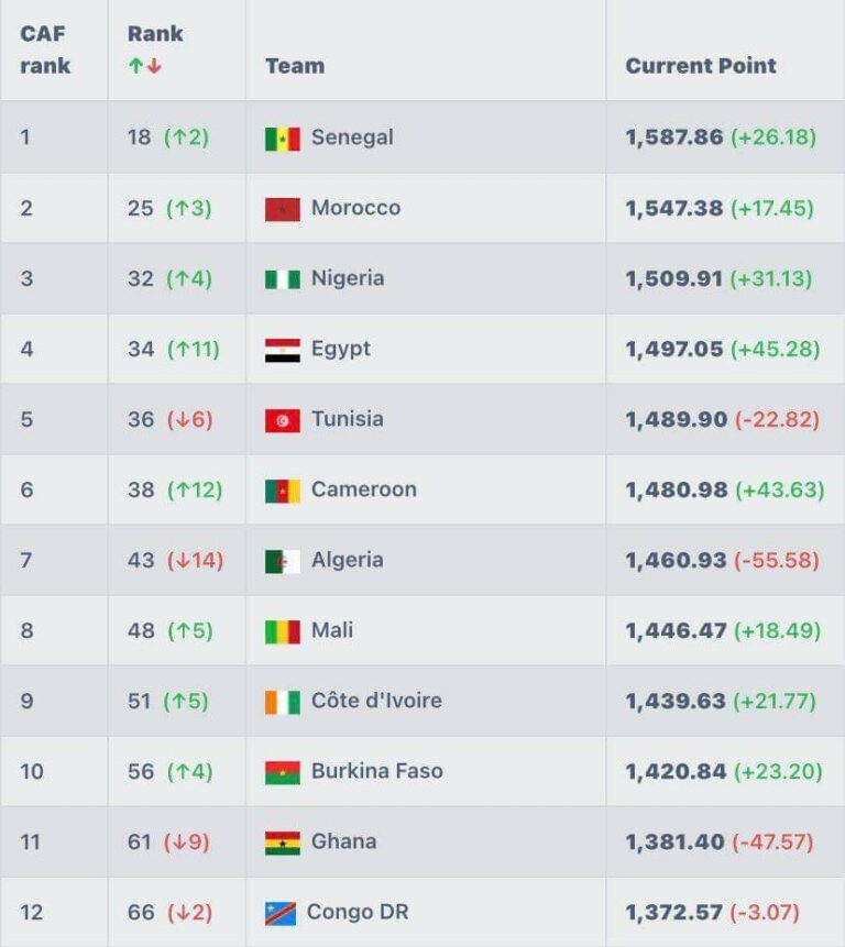 Classement FIFA février 2022 Afrique voici le Top 10 YECLO