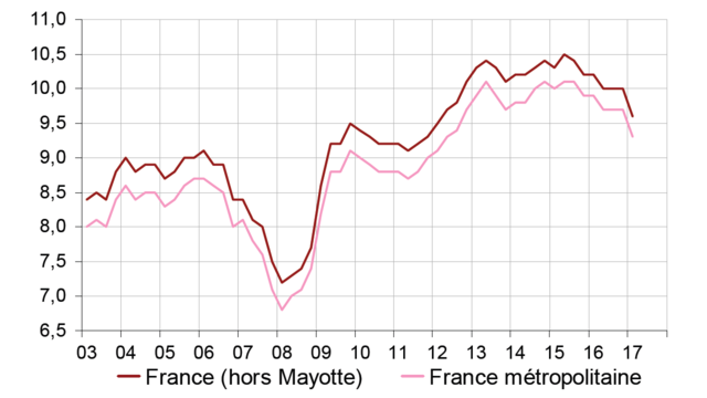 Taux de chômage en france juin 2020