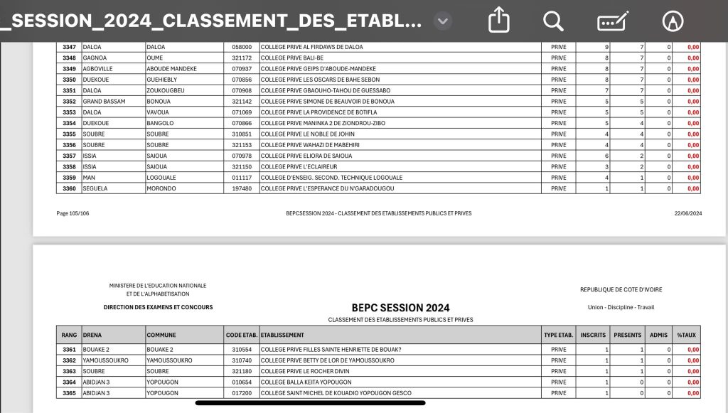 Classement des 3665 meilleurs lycées et collèges au BEPC 2024 en Côte d'Ivoire